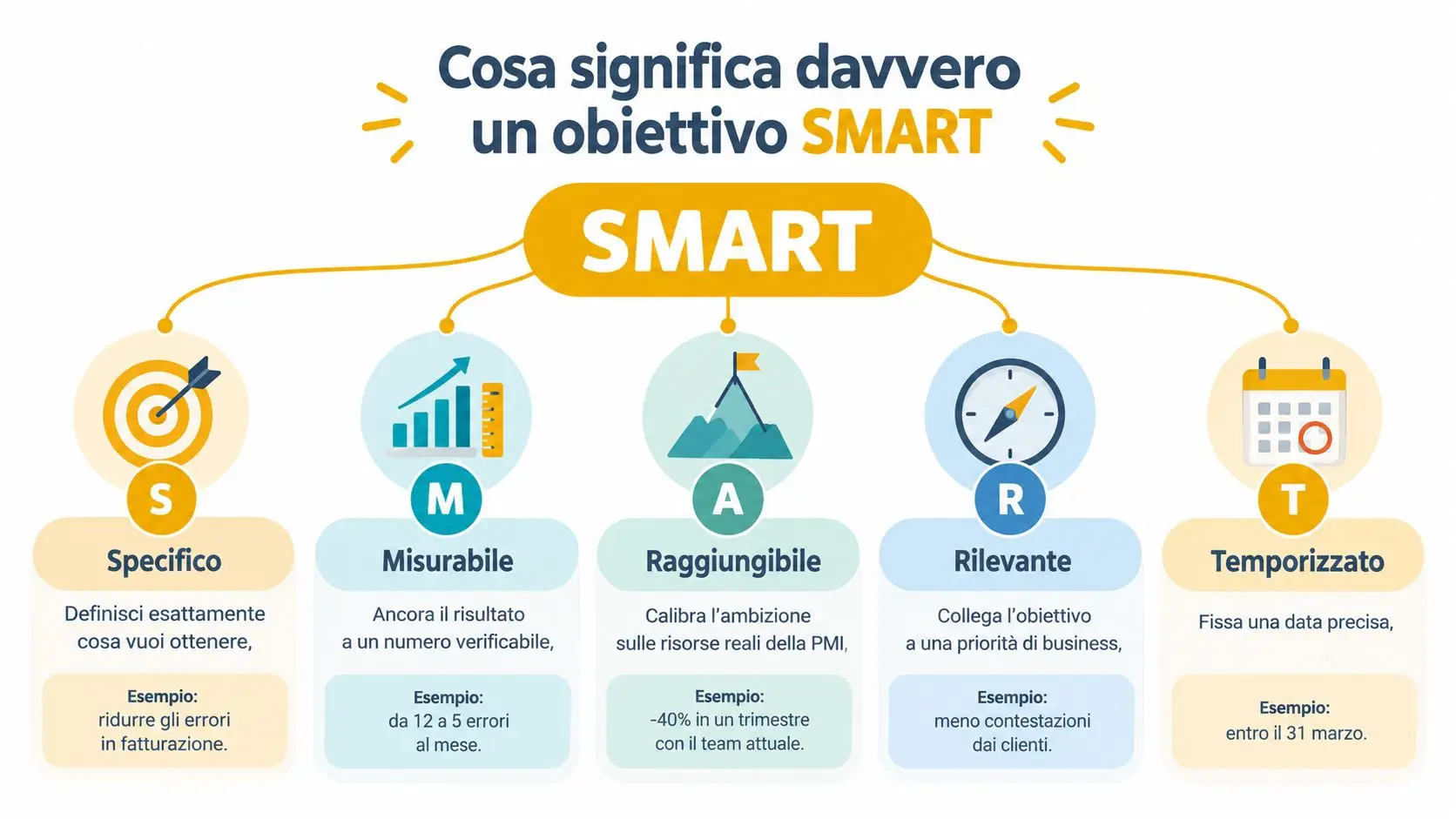 Grafica esplicativa che illustra il significato dell'acronimo SMART per la definizione di obiettivi aziendali efficaci.