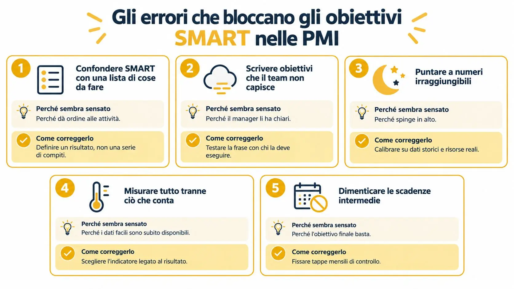 Infografica che elenca i cinque errori comuni che bloccano il raggiungimento degli obiettivi SMART nelle piccole medie imprese.