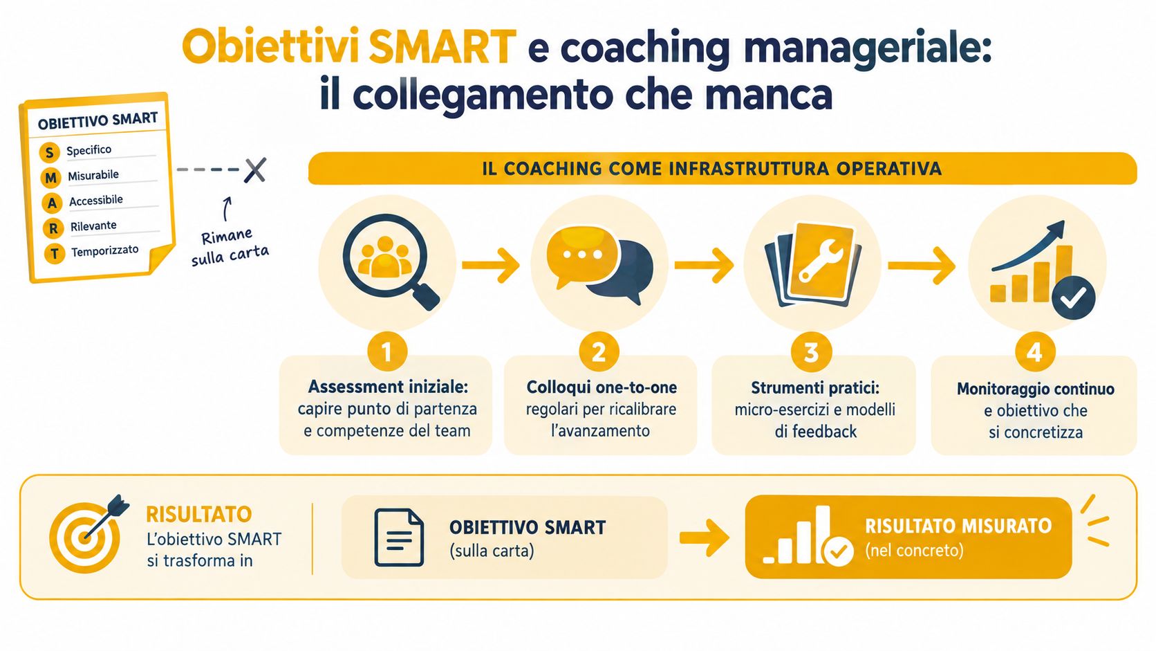 Un diagramma che illustra come trasformare gli obiettivi SMART in risultati concreti attraverso il coaching manageriale.