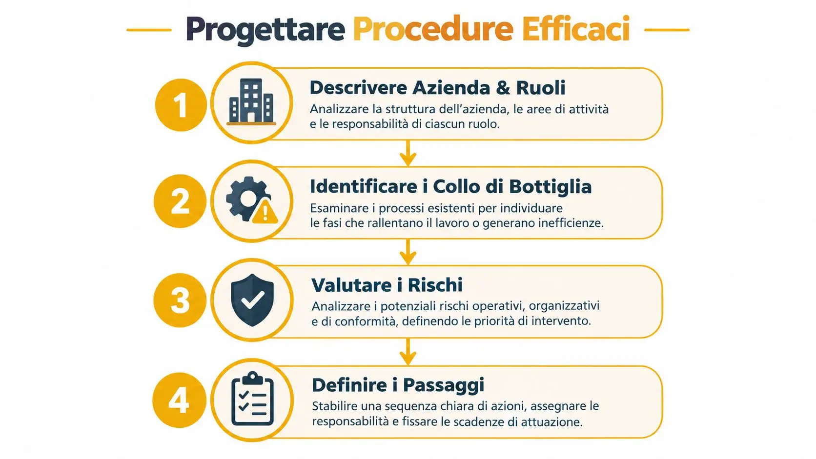 Infografica che illustra i quattro passaggi fondamentali per progettare procedure aziendali efficaci e ottimizzare i processi.