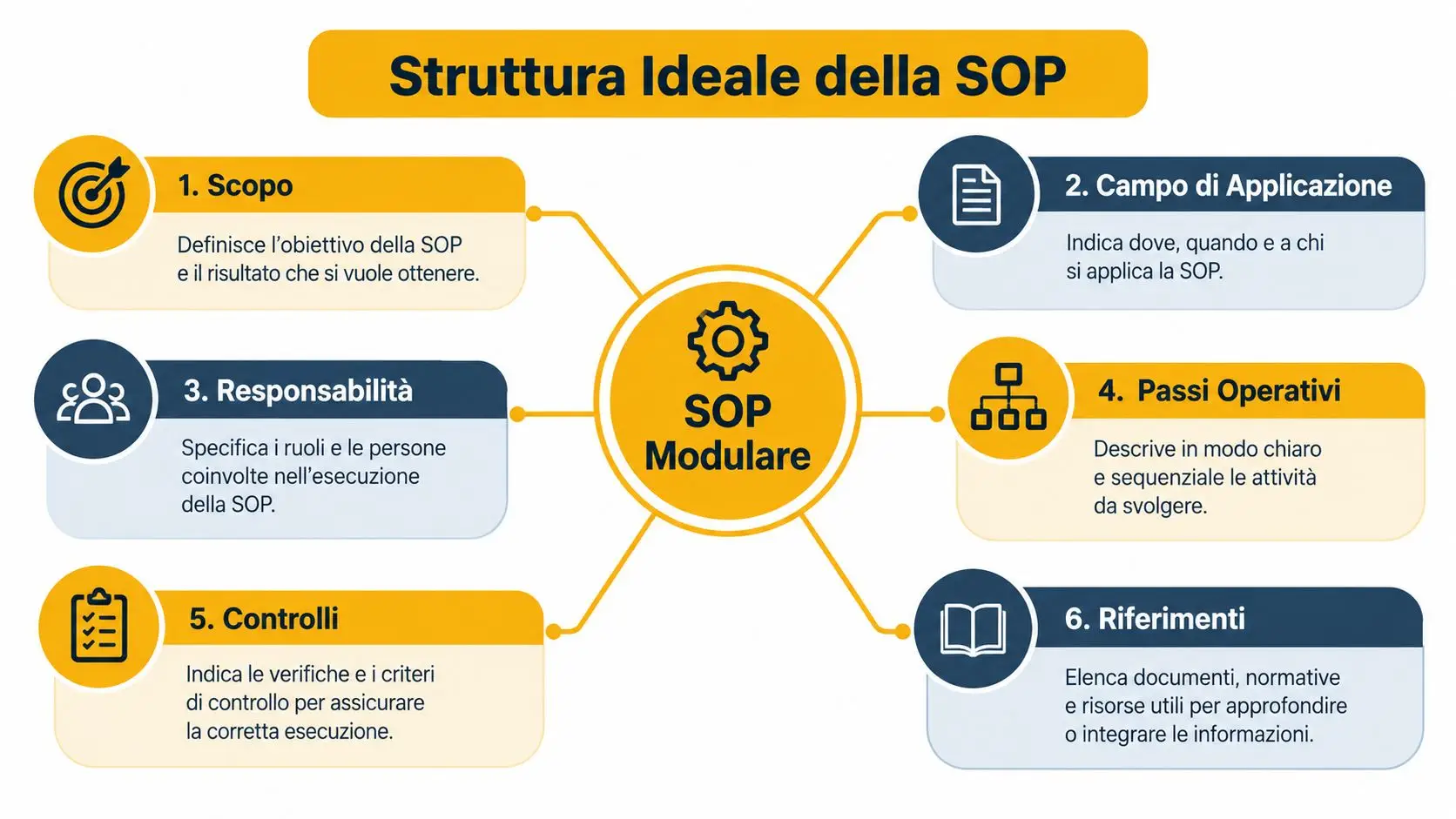 Diagramma che illustra la struttura ideale di una procedura operativa standard (SOP) modulare suddivisa in sei punti chiave.