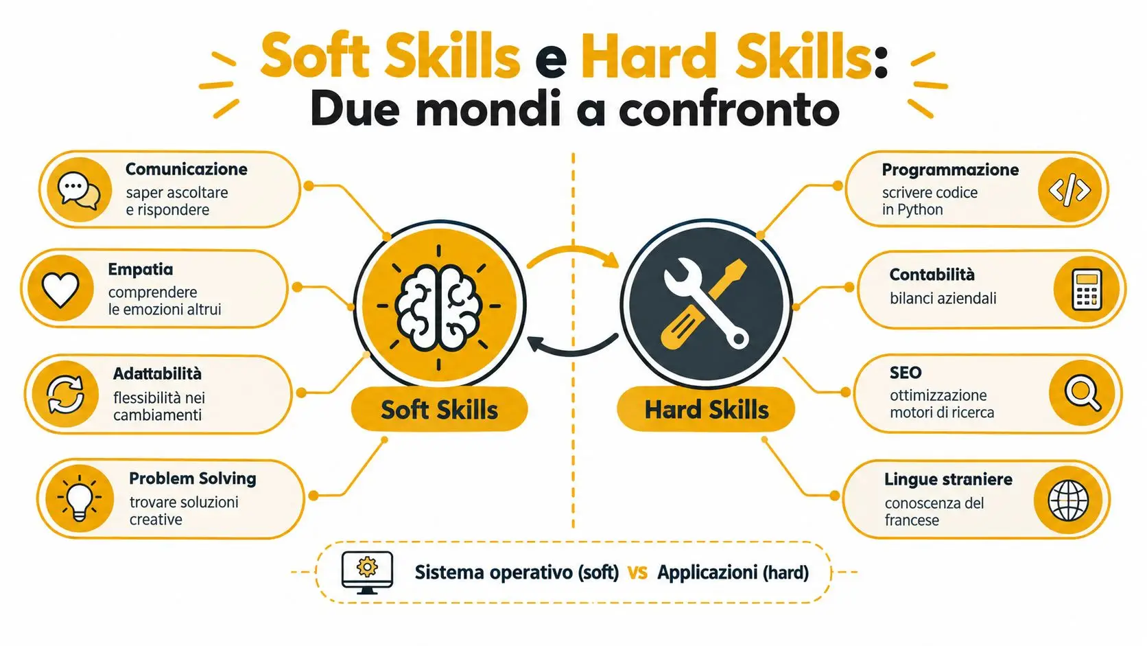 Infografica che illustra la differenza tra soft skills e hard skills con esempi pratici ed icone.
