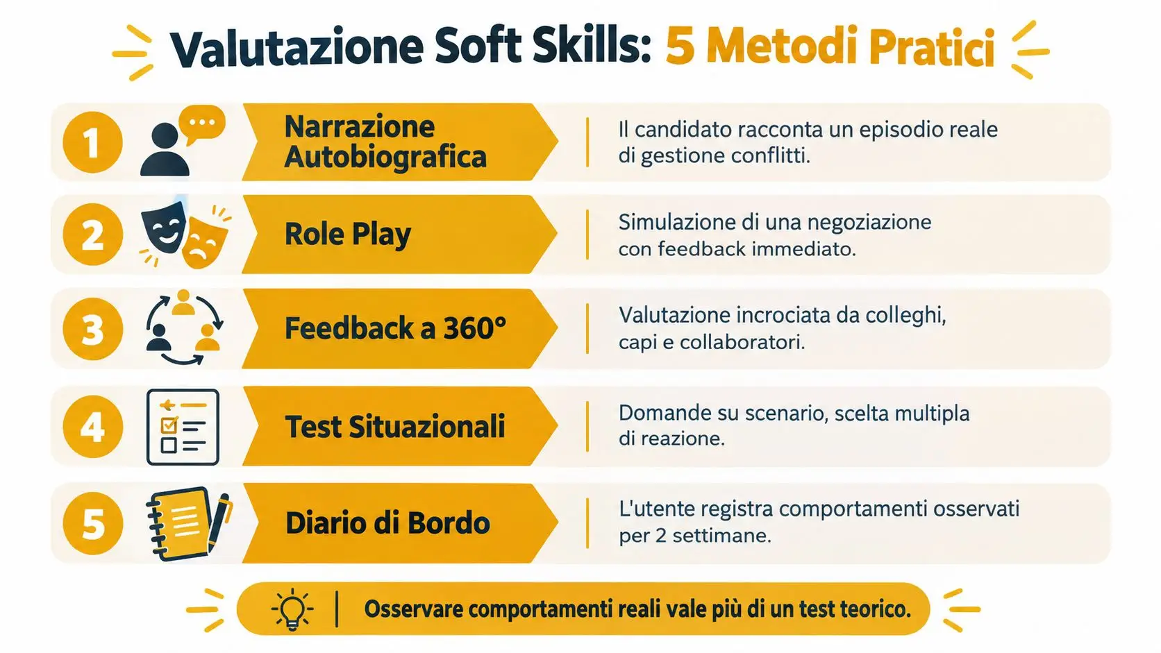 Infografica che elenca cinque metodi pratici per valutare le soft skills in un contesto professionale.