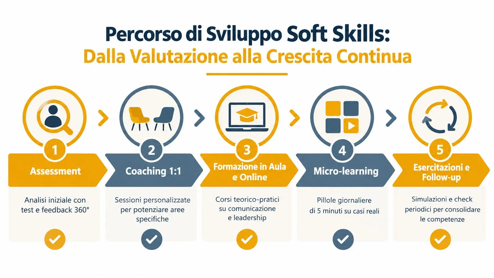 Grafico che illustra il percorso di sviluppo delle soft skills, dalla valutazione iniziale alla crescita continua professionale.