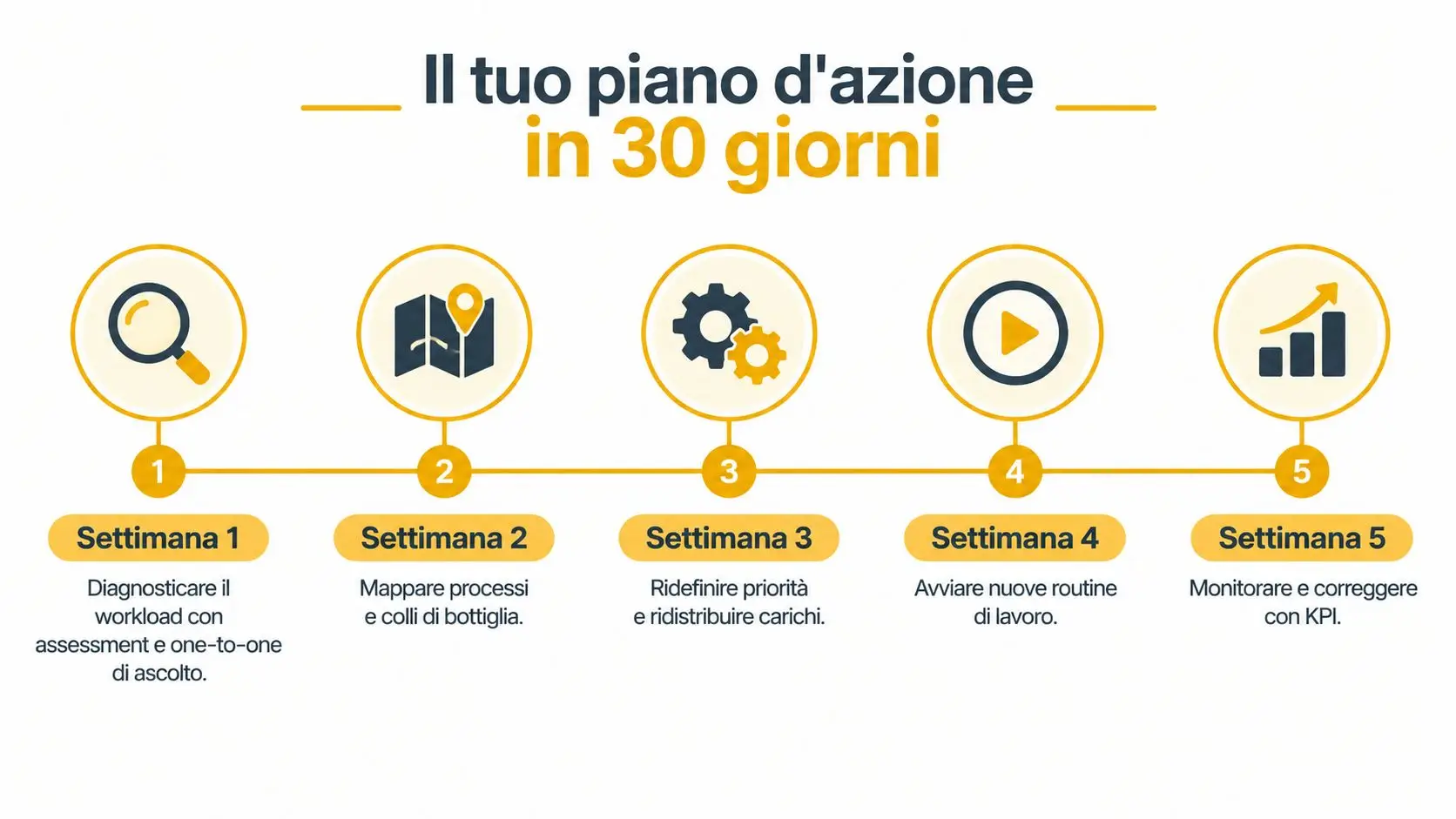 Un diagramma di flusso che illustra un piano d'azione in cinque passaggi per la gestione del carico di lavoro.