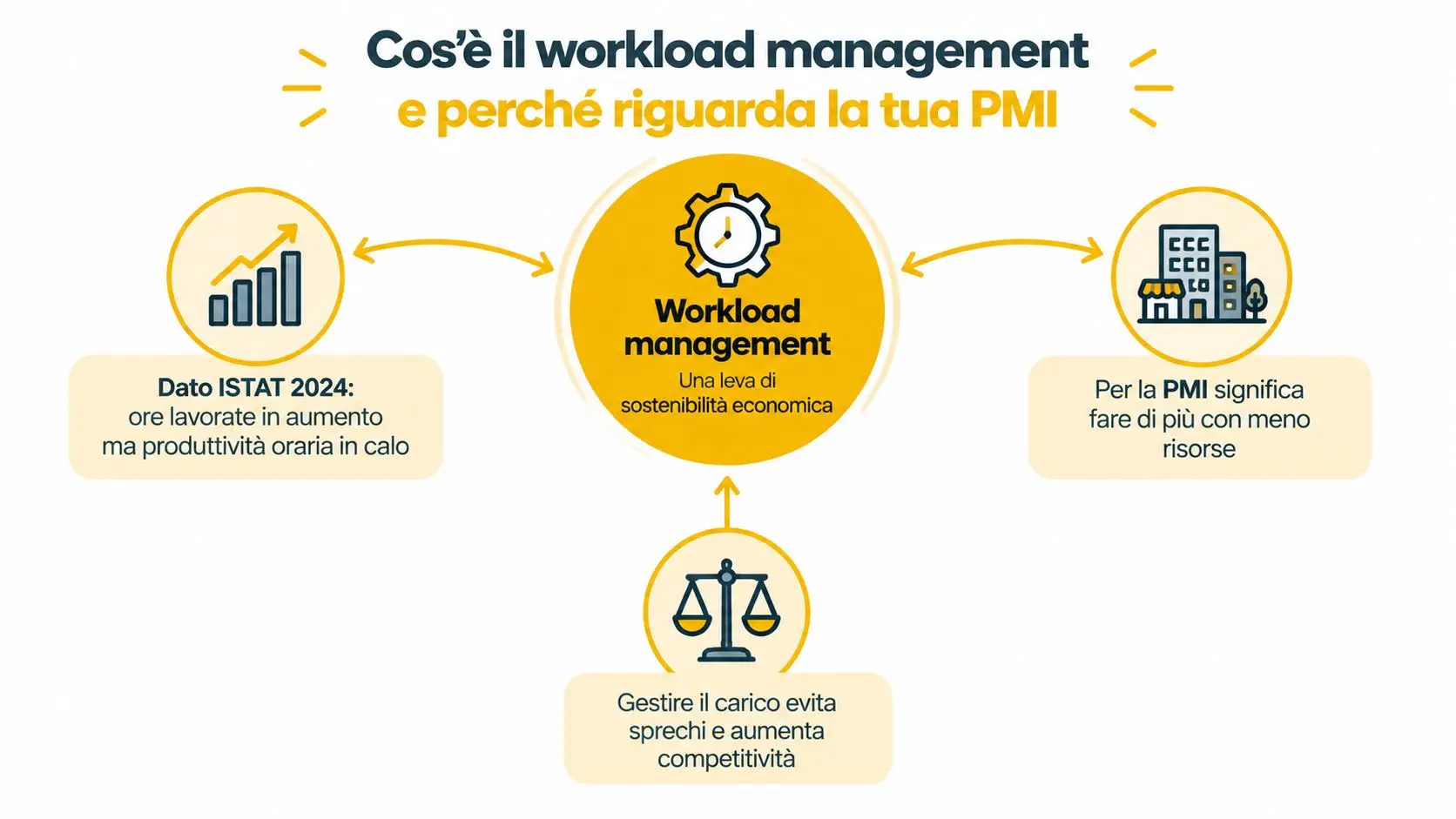 Infografica sul workload management come leva di sostenibilità economica e competitività per le piccole e medie imprese.