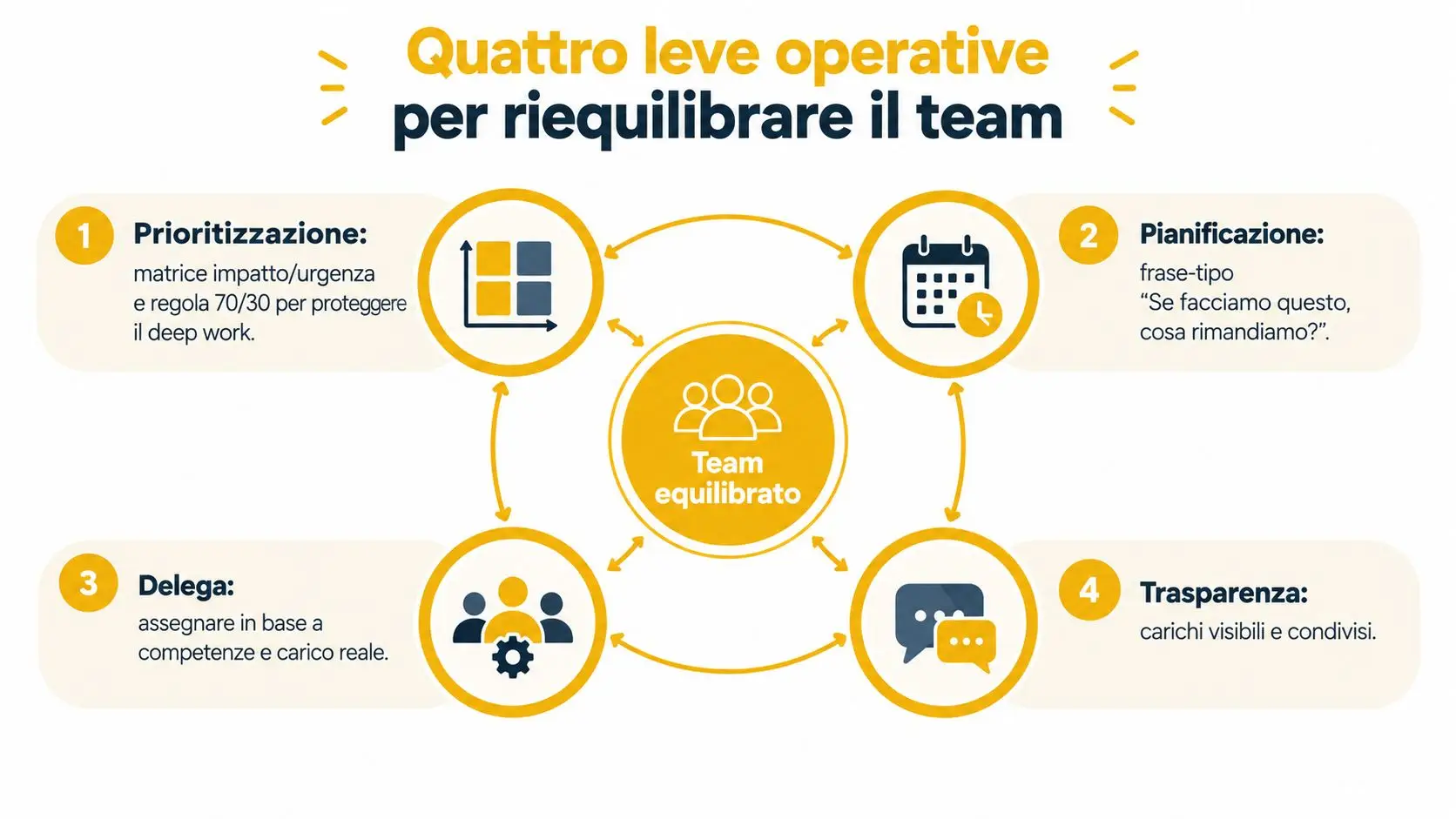 Diagramma con quattro leve operative essenziali per riequilibrare il carico di lavoro all'interno di un team.