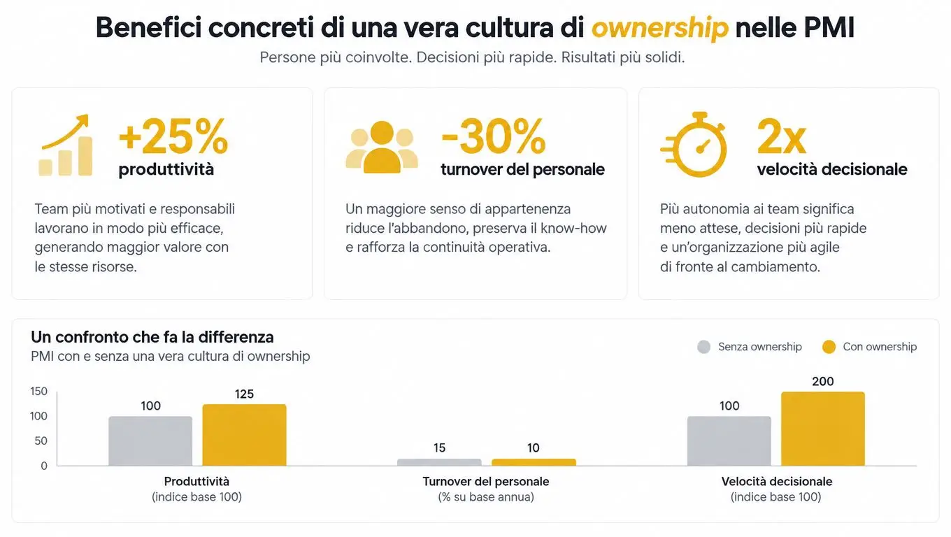 Grafico che illustra i benefici di una cultura di ownership nelle piccole e medie imprese italiane.