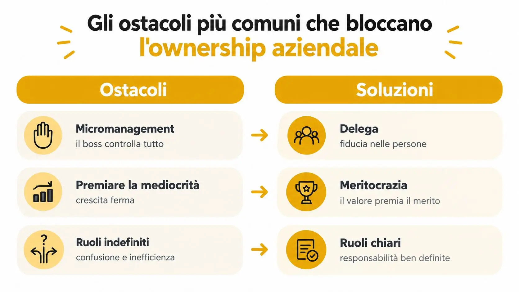 Un infografica che illustra gli ostacoli comuni all'ownership aziendale e le relative soluzioni per migliorare il business.