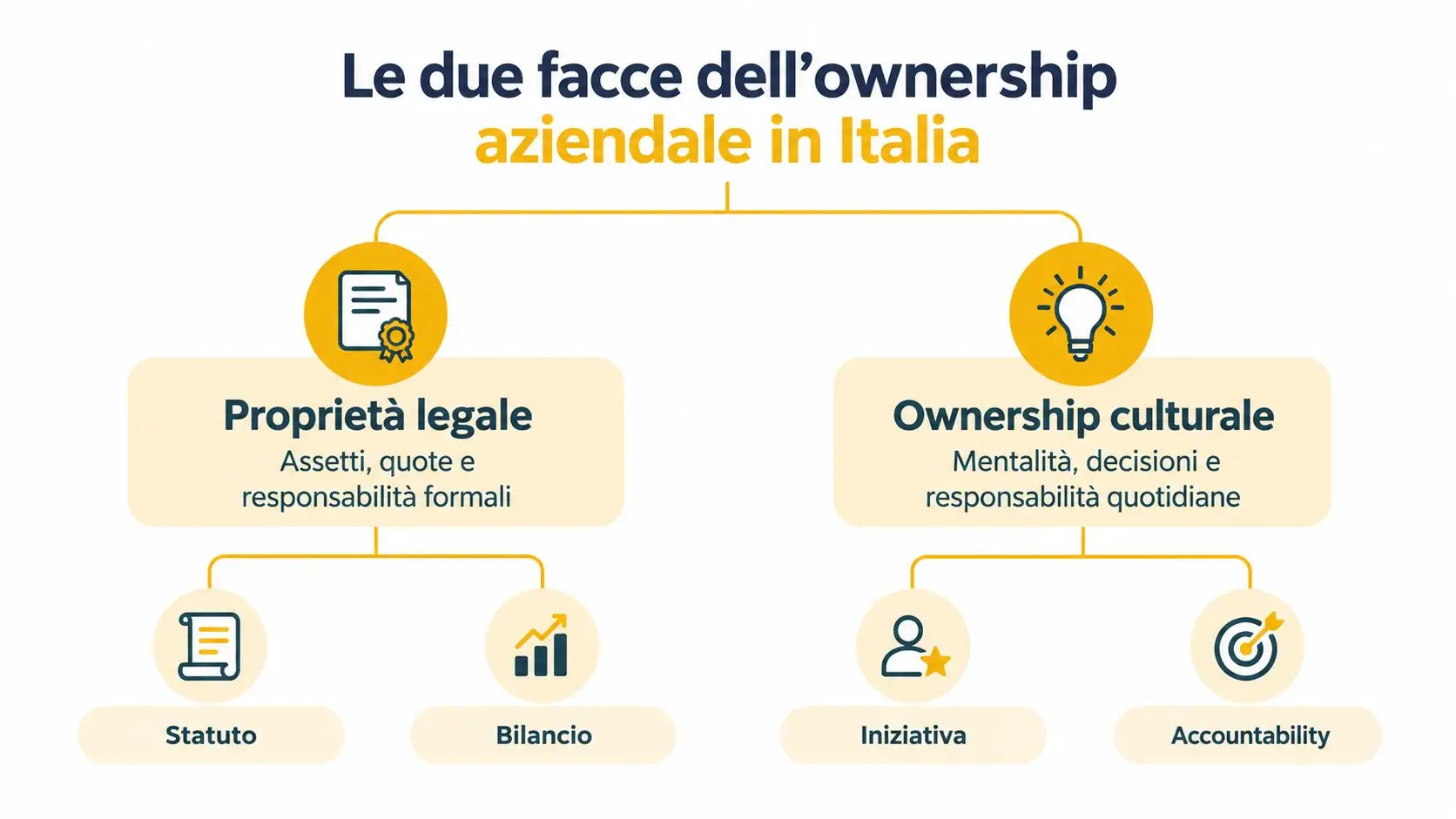 Schema grafico che illustra le due facce dell'ownership aziendale: la proprietà legale e l'ownership culturale in Italia.